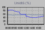 Grafico dell'uumidità