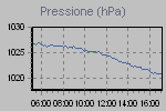Grafico della pressione