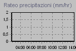 Grafico delle precipitazioni