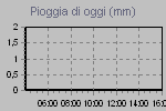 Grafico precipitazioni di oggi