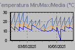 Grafico temperature Min/Max