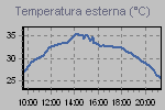 Grafico della temperature