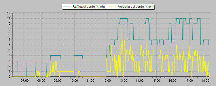 Weather Graphs