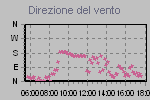 Grafico dell direzione del vento