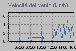 Grafico del vento